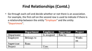 Find Relationships (Contd.)
• Go through each cell and decide whether or not there is an association.
For example, the first cell on the second row is used to indicate if there is
a relationship between the entity "Employee" and the entity
"Department".
34K.T.Mikel Raj
 