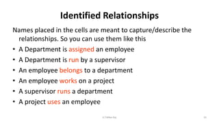 Identified Relationships
Names placed in the cells are meant to capture/describe the
relationships. So you can use them like this
• A Department is assigned an employee
• A Department is run by a supervisor
• An employee belongs to a department
• An employee works on a project
• A supervisor runs a department
• A project uses an employee
35K.T.Mikel Raj
 
