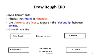 Draw Rough ERD
Draw a diagram and:
• Place all the entities in rectangles
• Use diamonds and lines to represent the relationships between
entities.
• General Examples
36K.T.Mikel Raj
 