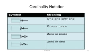 Cardinality Notation
42K.T.Mikel Raj
 