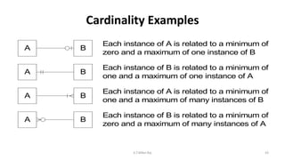 Cardinality Examples
A
A
A
A
B
B
B
B
Each instance of A is related to a minimum of
zero and a maximum of one instance of B
Each instance of B is related to a minimum of
one and a maximum of one instance of A
Each instance of A is related to a minimum of
one and a maximum of many instances of B
Each instance of B is related to a minimum of
zero and a maximum of many instances of A
43K.T.Mikel Raj
 