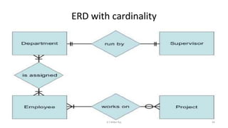 ERD with cardinality
44K.T.Mikel Raj
 