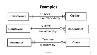 Examples
45K.T.Mikel Raj
 
