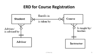 ERD for Course Registration
47K.T.Mikel Raj
 
