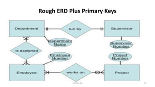 Rough ERD Plus Primary Keys
48K.T.Mikel Raj
 