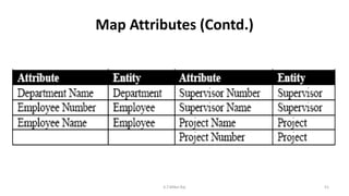 Map Attributes (Contd.)
51K.T.Mikel Raj
 