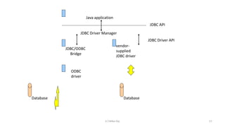 Java application
JDBC Driver Manager
JDBC/ODBC
Bridge
vendor-
supplied
JDBC driver
ODBC
driver
DatabaseDatabase
JDBC API
JDBC Driver API
57K.T.Mikel Raj
 