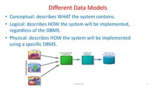 • Conceptual: describes WHAT the system contains.
• Logical: describes HOW the system will be implemented,
regardless of the DBMS.
• Physical: describes HOW the system will be implemented
using a specific DBMS.
Different Data Models
6K.T.Mikel Raj
 