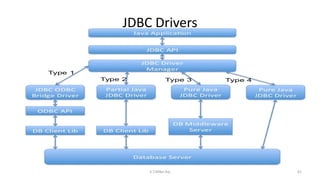 JDBC Drivers
61K.T.Mikel Raj
 