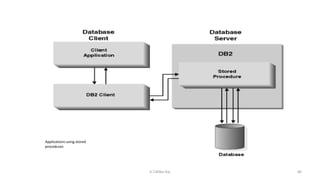 Applications using stored
procedures
80K.T.Mikel Raj
 