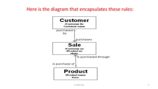 Here is the diagram that encapsulates these rules:
9K.T.Mikel Raj
 
