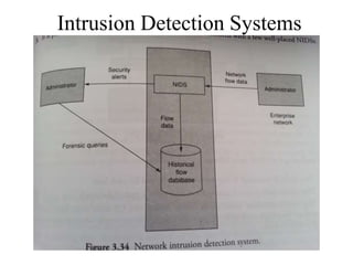 Intrusion Detection Systems
 