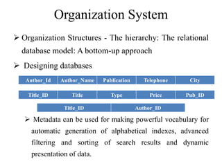 Organization System
 Organization Structures - The hierarchy: The relational
database model: A bottom-up approach
 Designing databases
 Metadata can be used for making powerful vocabulary for
automatic generation of alphabetical indexes, advanced
filtering and sorting of search results and dynamic
presentation of data.
Author_Id Author_Name Publication Telephone City
Title_ID Title Type Price Pub_ID
Title_ID Author_ID
 