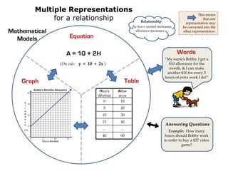 Multiple Representations
             for a relationship
                                                                                            This means
                                                                                                that one
                                                         Relationship:              representation may
                                                    As hours worked increases,     be converted into the
Mathematical                                         allowance increases           other representation.

  Models           Equation

                  A = 10 + 2H                                                    Words
                                                                         ‚My name’s Bobby. I get a
               (On calc: y = 10 + 2x )                                     $10 allowance for the
                                                                           month, & I can make
                                                                          another $10 for every 5
                                                                         hours of extra work I do!‛
    Graph                                      Table
                                  Hours    Allow-
                                  Worked   ance
                                    0       10
                                    5       20
                                    10      30
                                    15      40
                                                                         Answering Questions
                                    …       …
                                                                           Example: How many
                                    40      90                           hours should Bobby work
                                                                        in order to buy a $37 video
                                                                                   game?
 