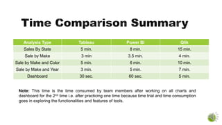 Analysis Type Tableau Power BI Qlik
Sales By State 5 min. 8 min. 15 min.
Sale by Make 3 min 3.5 min. 4 min.
Sale by Make and Color 5 min. 6 min. 10 min.
Sale by Make and Year 3 min. 5 min. 7 min.
Dashboard 30 sec. 60 sec. 5 min.
Note: This time is the time consumed by team members after working on all charts and
dashboard for the 2nd time i.e. after practicing one time because time trial and time consumption
goes in exploring the functionalities and features of tools.
 