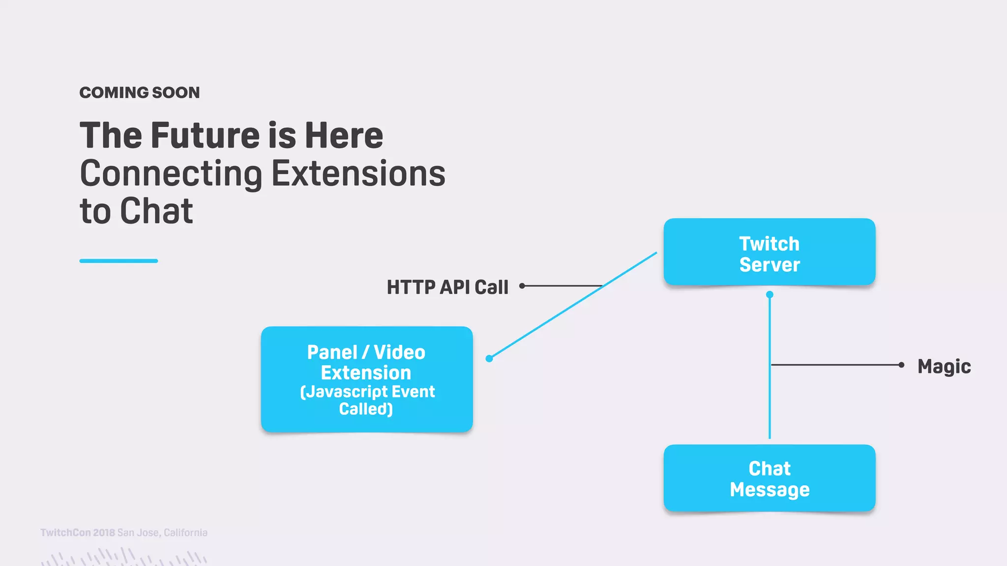TwitchCon 2018 San Jose, California
Panel / Video
Extension
(Javascript Event
Called)
Twitch
Server
HTTP API Call
Chat
Message
Magic
The Future is Here
Connecting Extensions
to Chat
COMING SOON
 