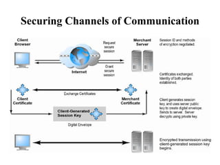 Securing Channels of Communication
 
