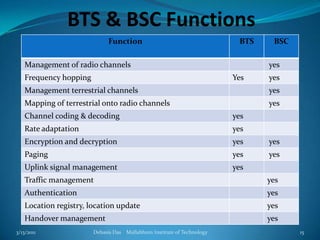 BTS & BSC Functions3/13/2011Debasis Das    Mallabhum Institute of Technology15