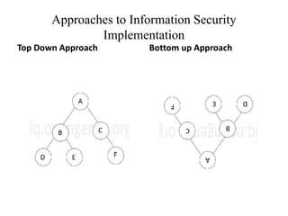 Top Down Approach Computing IT8073 INFORMATION SECURITY FOR FINAL YEAR COMPUTER SCIENCE ENGINEERING ...