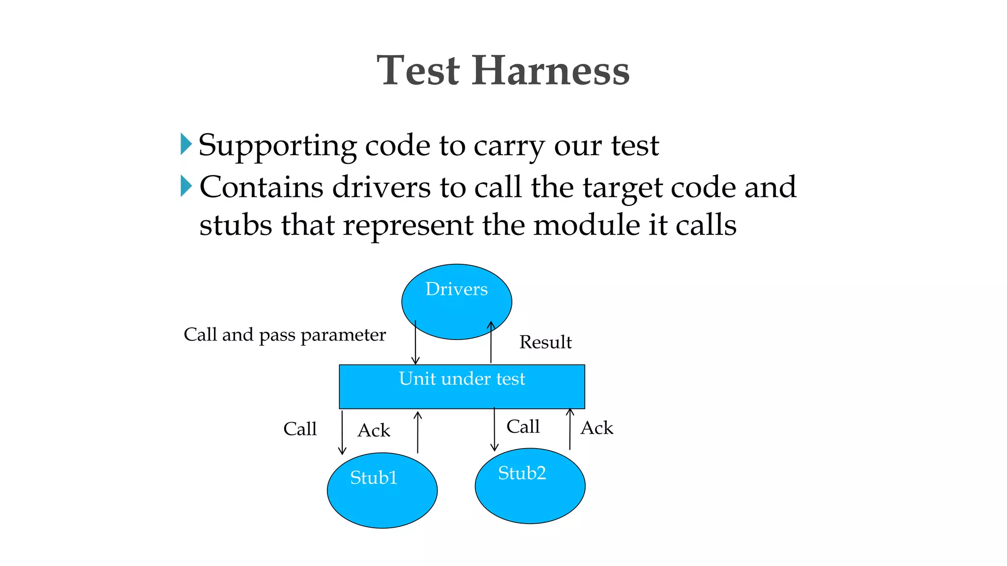 Supporting code to carry our test
Contains drivers to call the target code and
stubs that represent the module it calls
Test Harness
Drivers
Unit under test
Stub1 Stub2
Call and pass parameter Result
Call Ack Call Ack
 