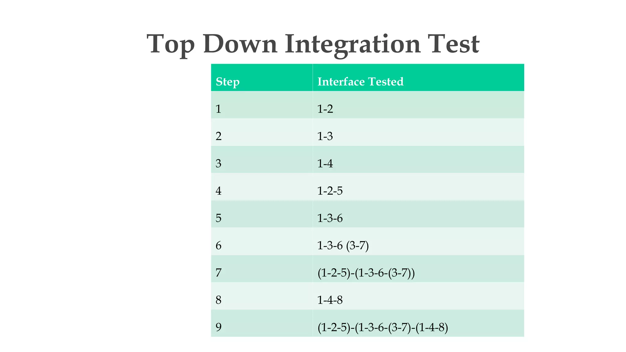 Top Down Integration Test
Step Interface Tested
1 1-2
2 1-3
3 1-4
4 1-2-5
5 1-3-6
6 1-3-6 (3-7)
7 (1-2-5)-(1-3-6-(3-7))
8 1-4-8
9 (1-2-5)-(1-3-6-(3-7)-(1-4-8)
 