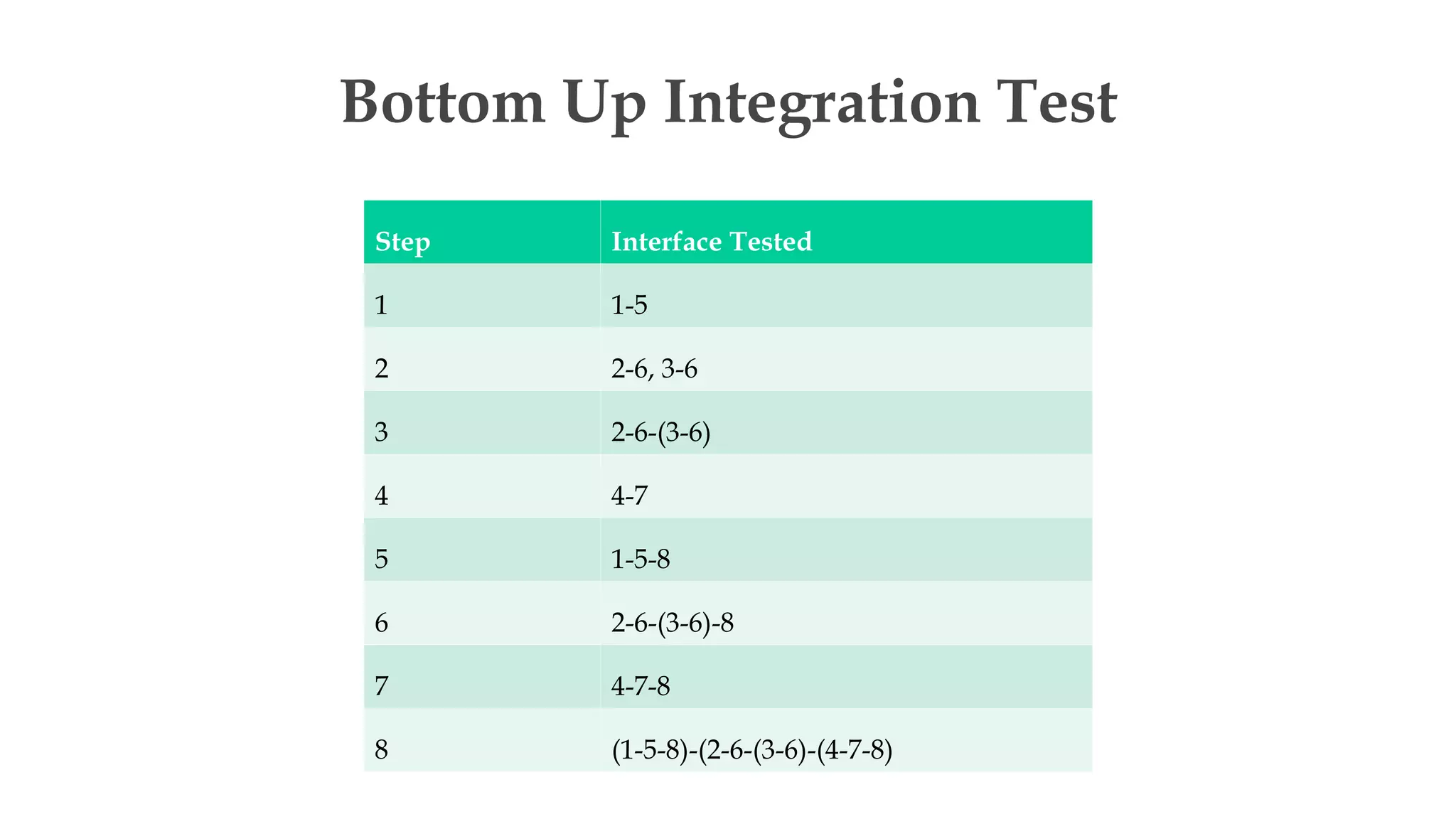 Bottom Up Integration Test
Step Interface Tested
1 1-5
2 2-6, 3-6
3 2-6-(3-6)
4 4-7
5 1-5-8
6 2-6-(3-6)-8
7 4-7-8
8 (1-5-8)-(2-6-(3-6)-(4-7-8)
 