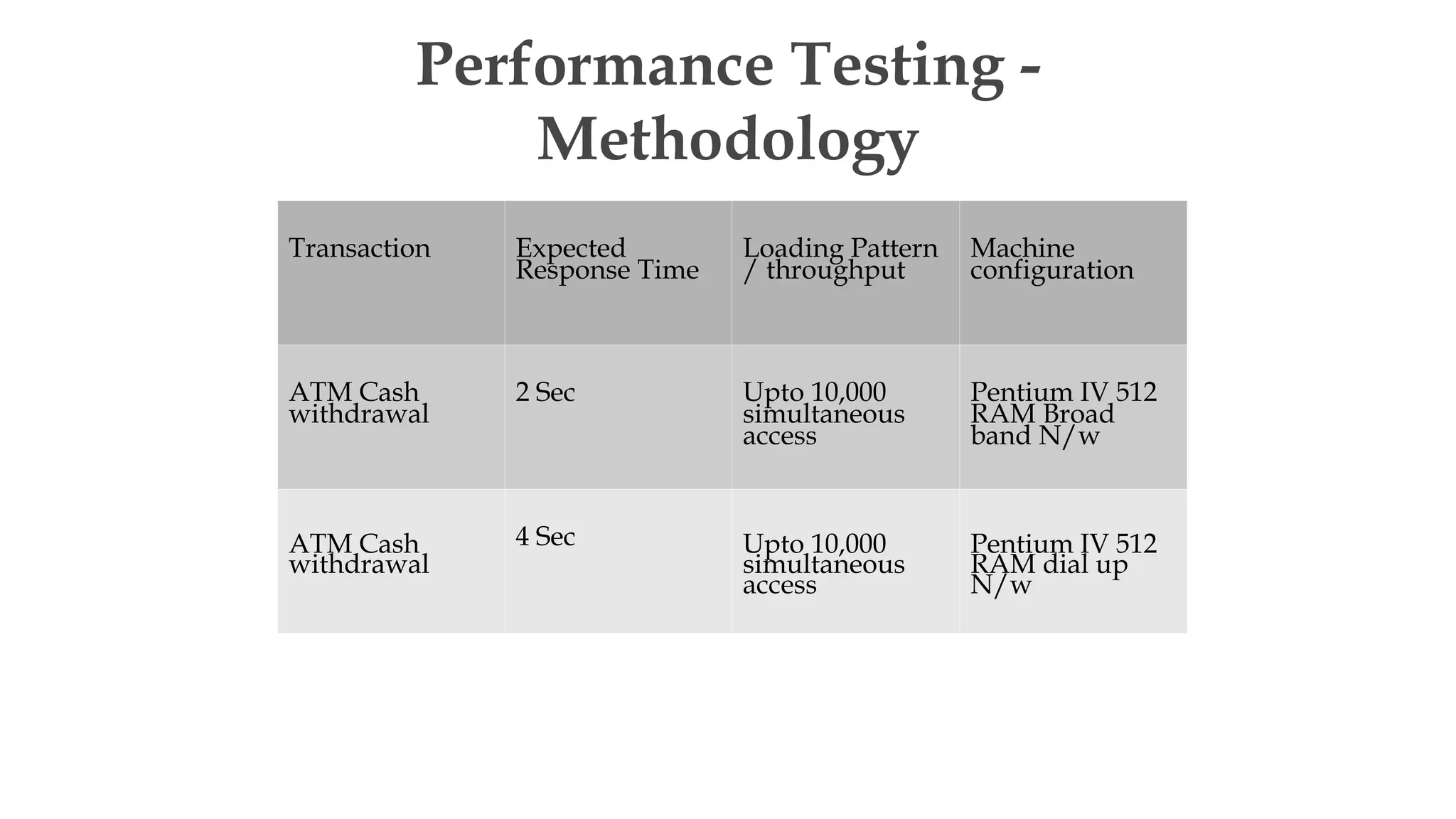 Performance Testing -
Methodology
Transaction Expected
Response Time
Loading Pattern
/ throughput
Machine
configuration
ATM Cash
withdrawal
2 Sec Upto 10,000
simultaneous
access
Pentium IV 512
RAM Broad
band N/w
ATM Cash
withdrawal
4 Sec Upto 10,000
simultaneous
access
Pentium IV 512
RAM dial up
N/w
 