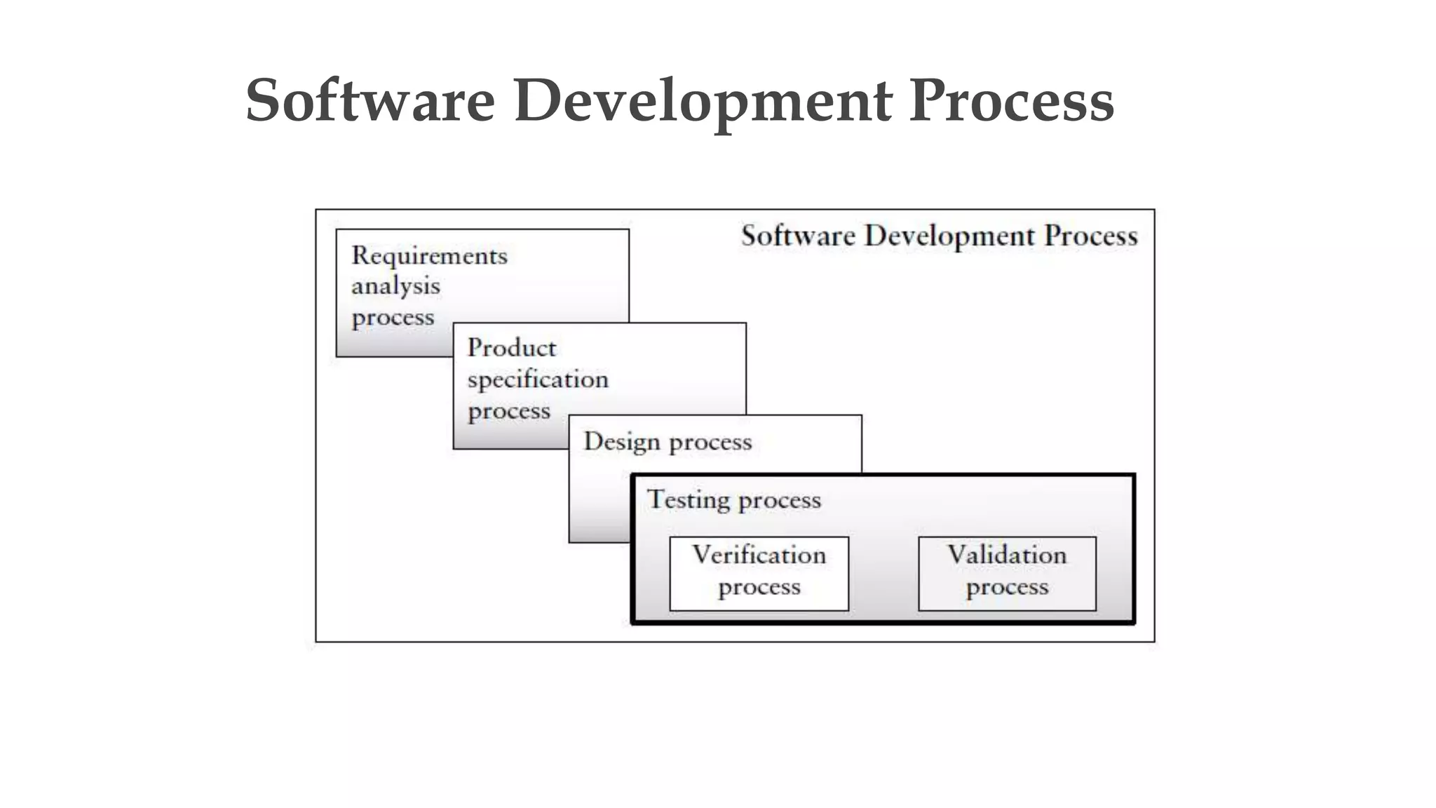 Software Development Process
 