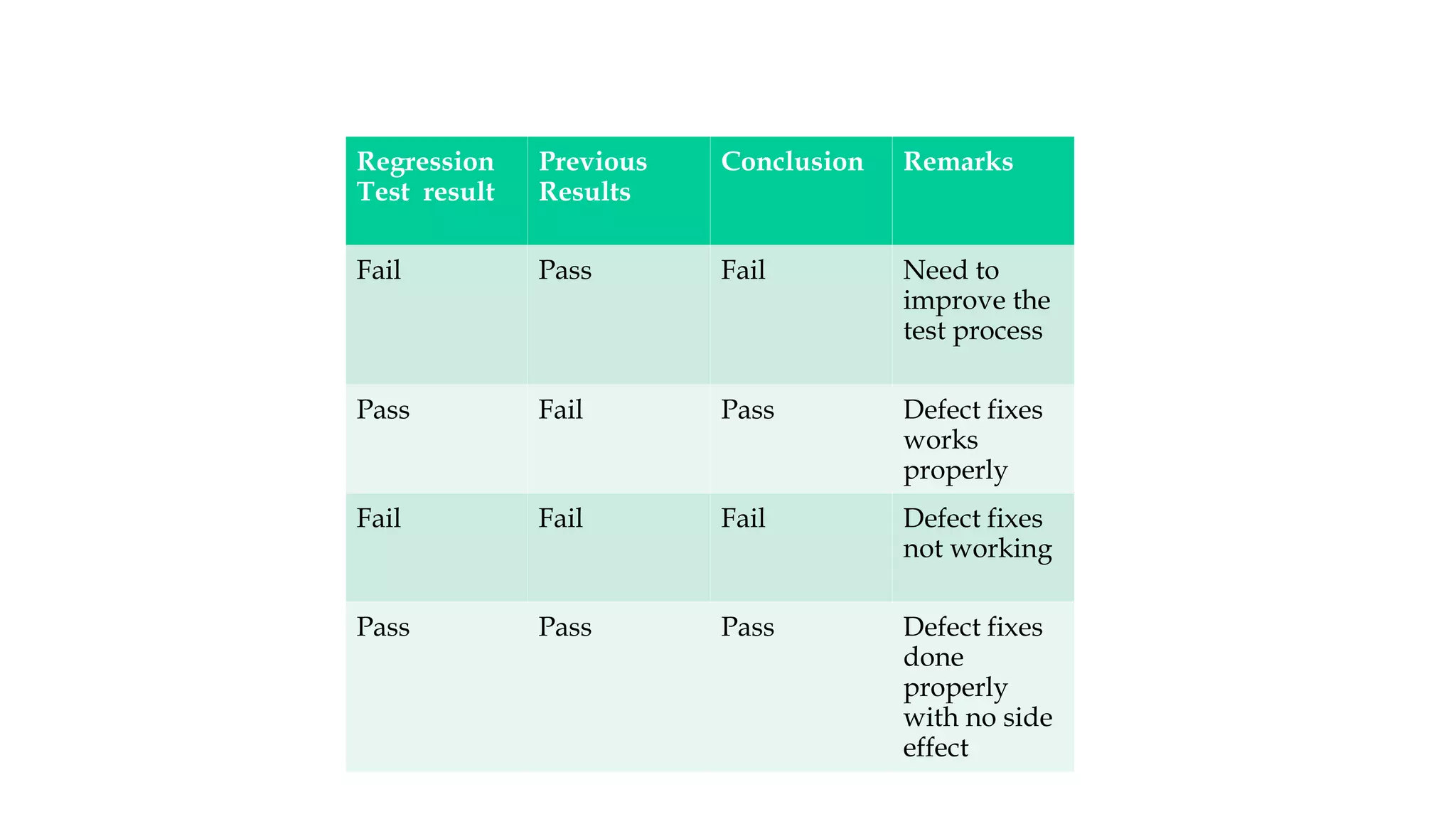 Regression
Test result
Previous
Results
Conclusion Remarks
Fail Pass Fail Need to
improve the
test process
Pass Fail Pass Defect fixes
works
properly
Fail Fail Fail Defect fixes
not working
Pass Pass Pass Defect fixes
done
properly
with no side
effect
 