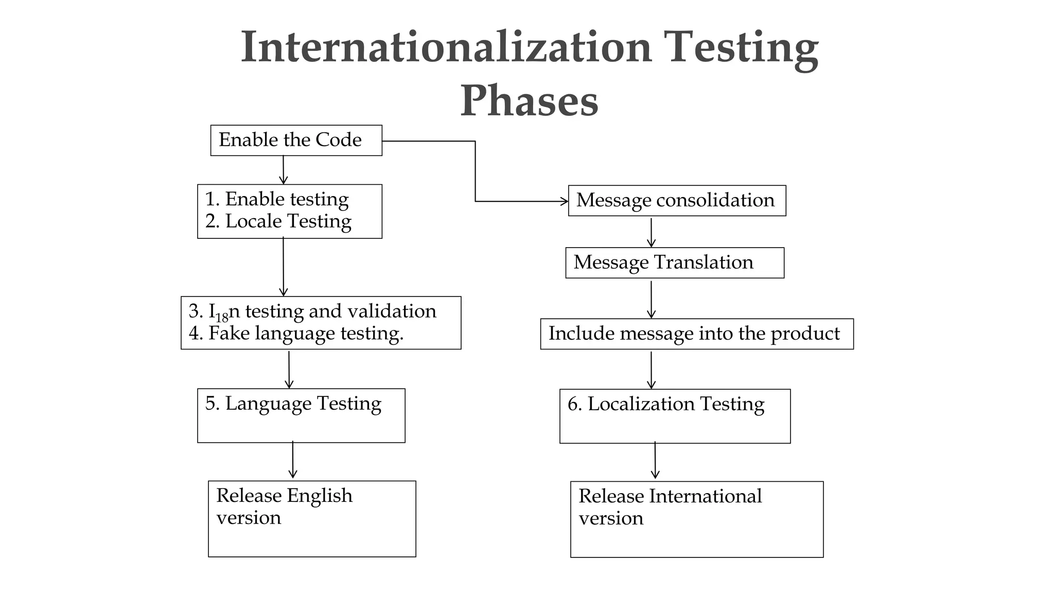 Internationalization Testing
Phases
Enable the Code
1. Enable testing
2. Locale Testing
3. I18n testing and validation
4. Fake language testing.
5. Language Testing
Release English
version
Message consolidation
Message Translation
Include message into the product
6. Localization Testing
Release International
version
 