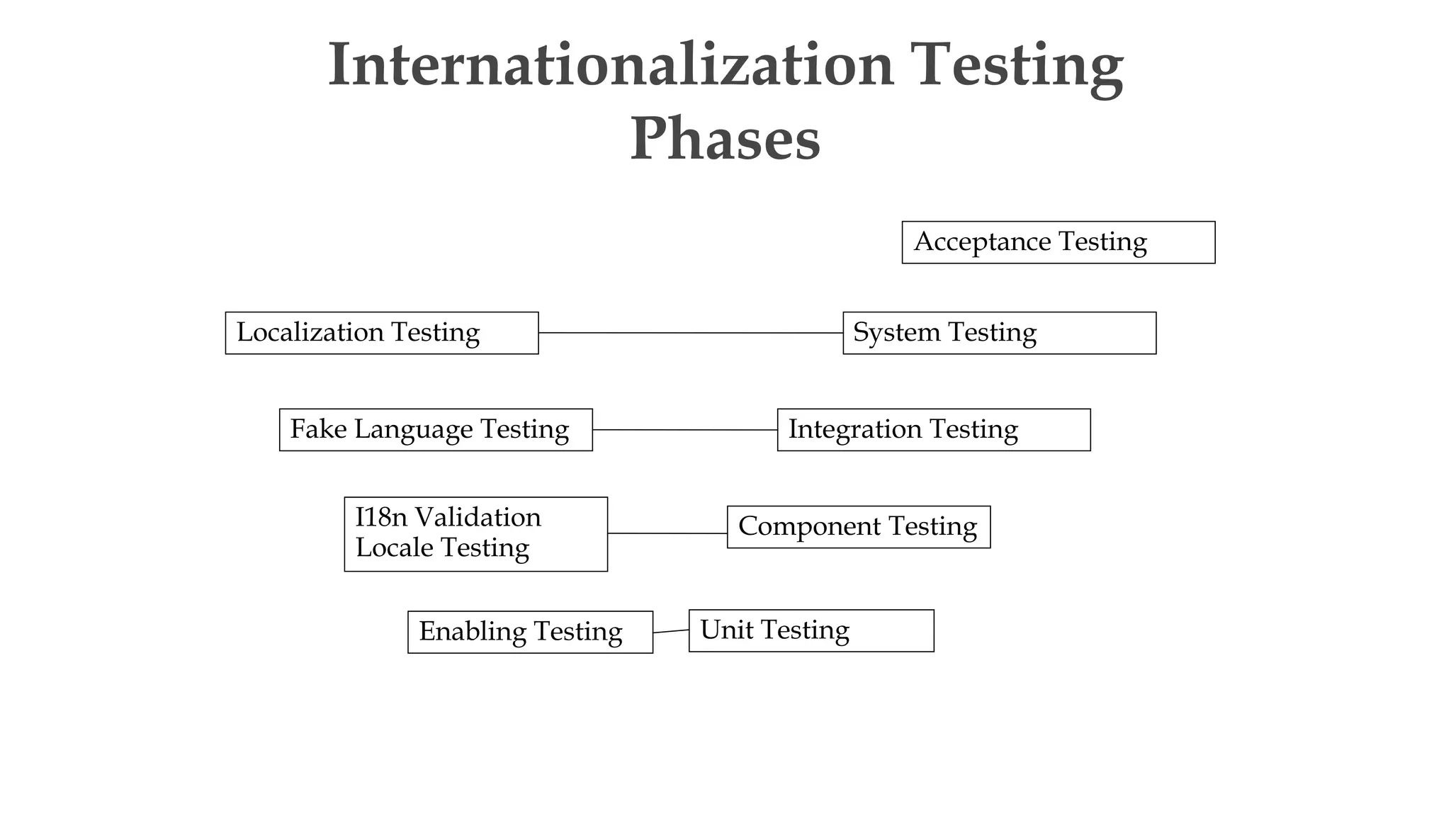 Internationalization Testing
Phases
Enabling Testing Unit Testing
I18n Validation
Locale Testing
Component Testing
Fake Language Testing Integration Testing
Localization Testing System Testing
Acceptance Testing
 