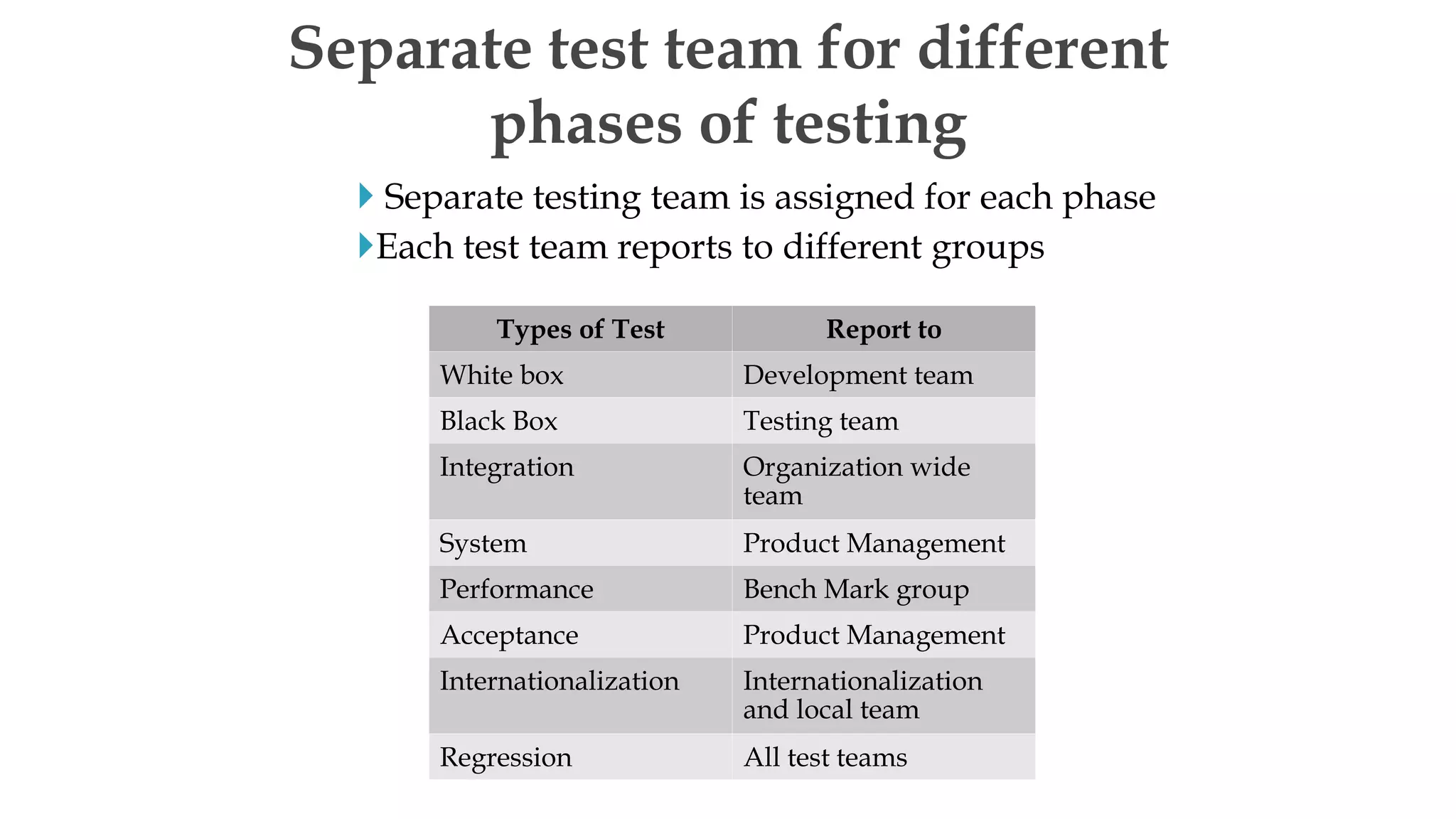  Separate testing team is assigned for each phase
Each test team reports to different groups
Separate test team for different
phases of testing
Types of Test Report to
White box Development team
Black Box Testing team
Integration Organization wide
team
System Product Management
Performance Bench Mark group
Acceptance Product Management
Internationalization Internationalization
and local team
Regression All test teams
 