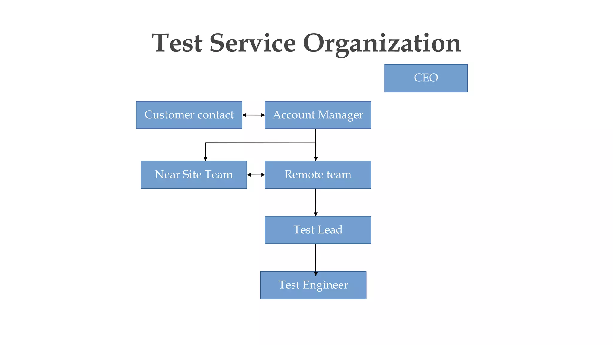 Test Service Organization
CEO
Account Manager
Customer contact
Near Site Team Remote team
Test Lead
Test Engineer
 