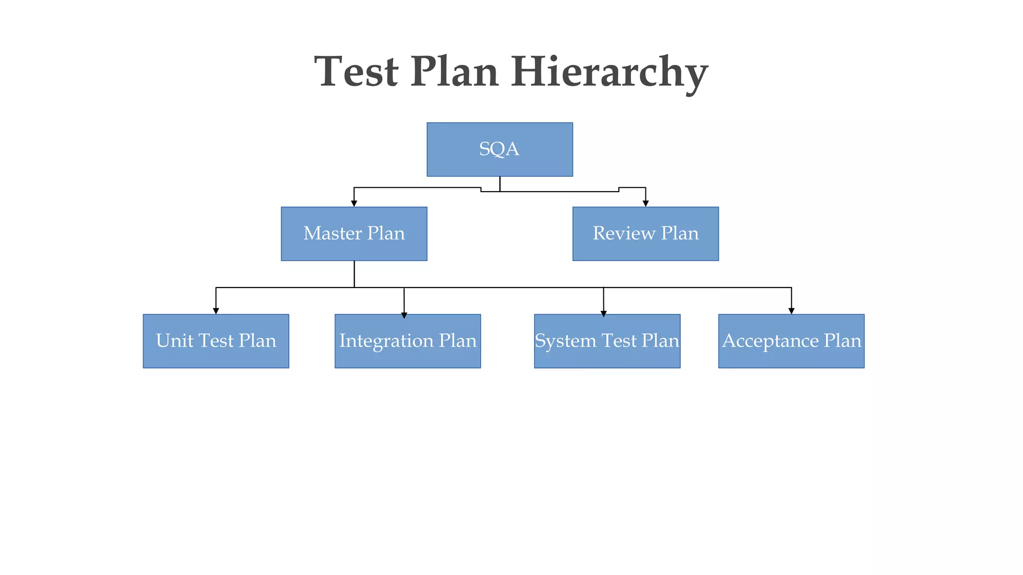 Test Plan Hierarchy
SQA
Master Plan Review Plan
Unit Test Plan Integration Plan System Test Plan Acceptance Plan
 