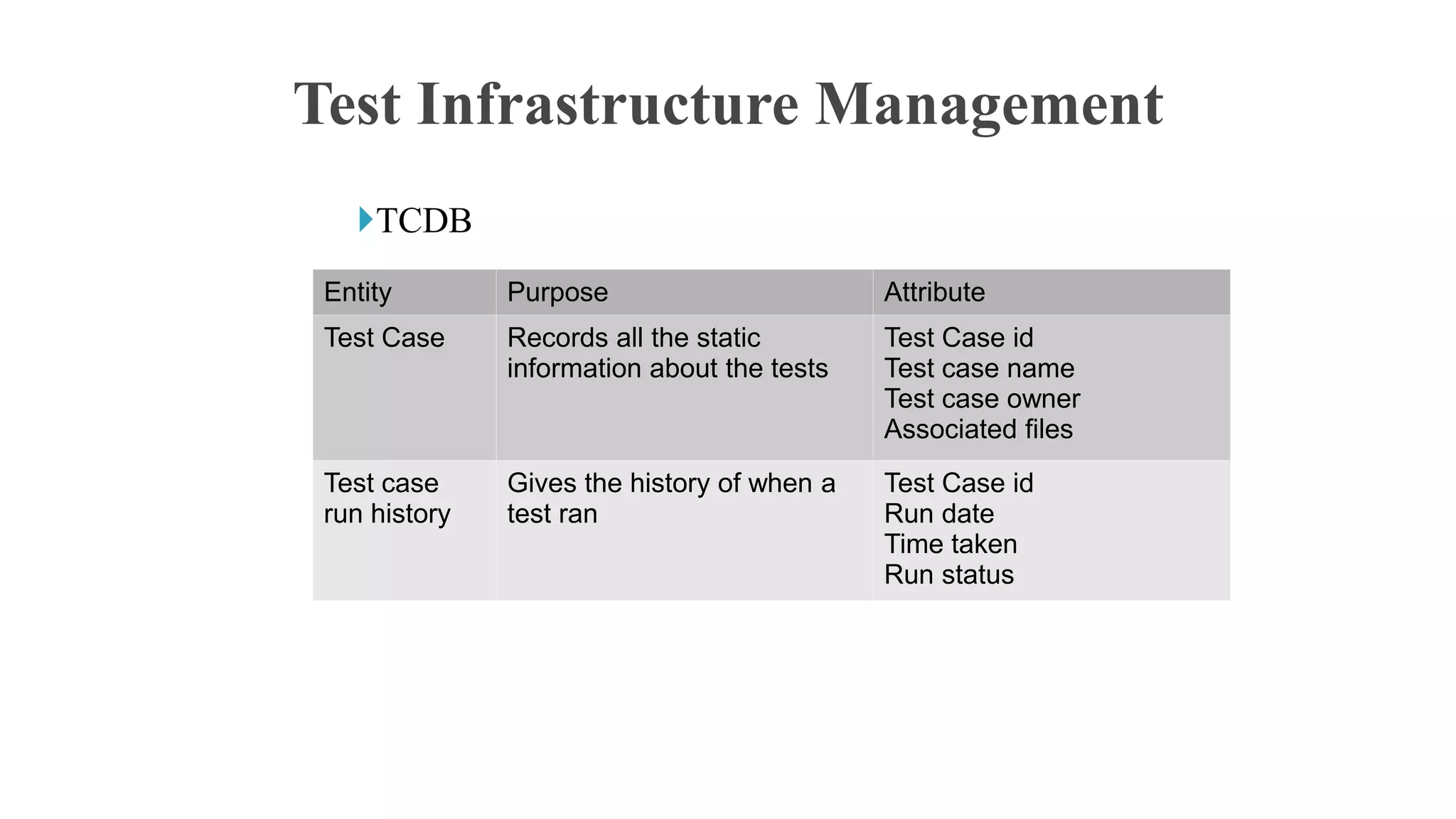 TCDB
Test Infrastructure Management
Entity Purpose Attribute
Test Case Records all the static
information about the tests
Test Case id
Test case name
Test case owner
Associated files
Test case
run history
Gives the history of when a
test ran
Test Case id
Run date
Time taken
Run status
 