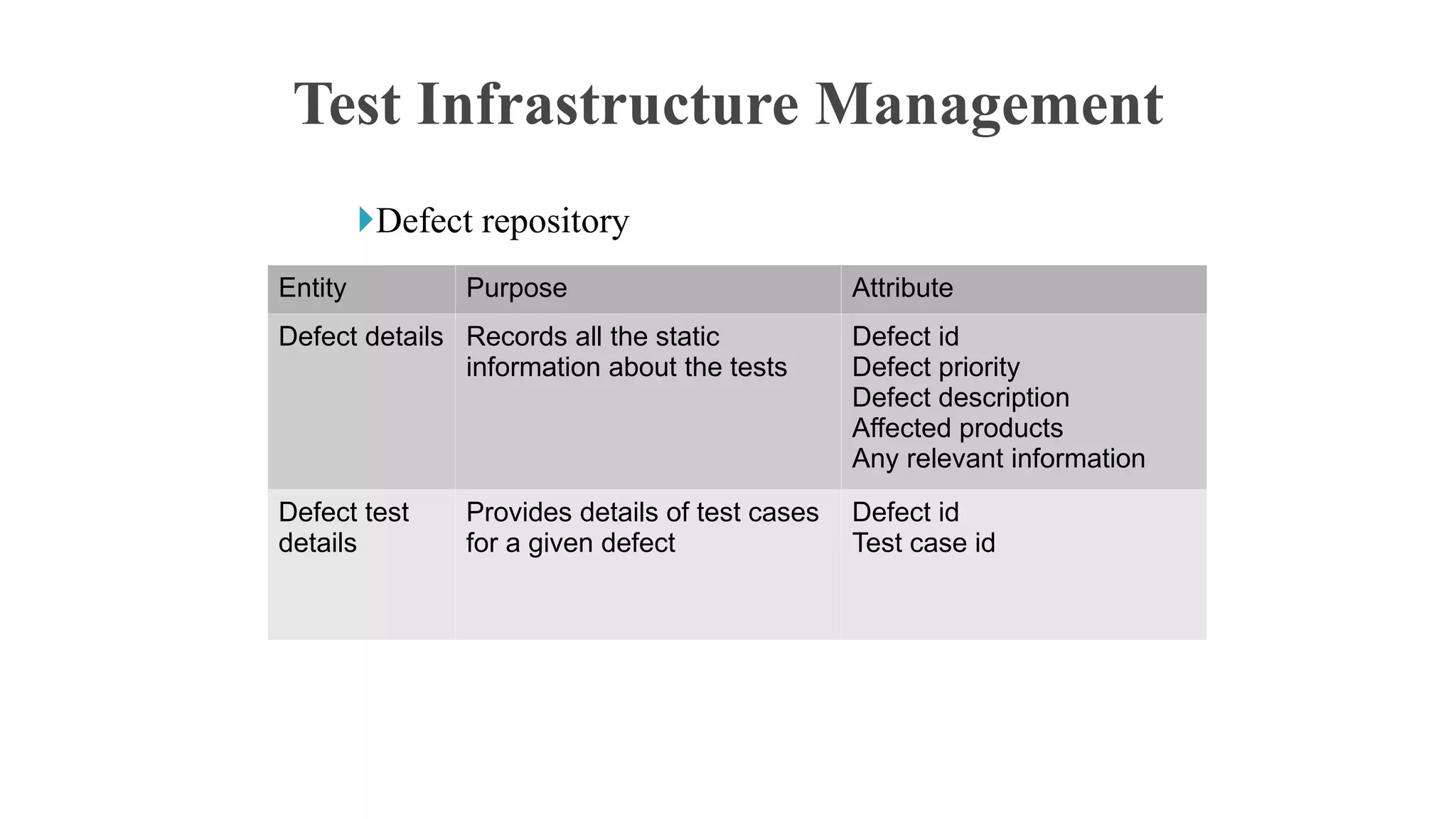 Defect repository
Test Infrastructure Management
Entity Purpose Attribute
Defect details Records all the static
information about the tests
Defect id
Defect priority
Defect description
Affected products
Any relevant information
Defect test
details
Provides details of test cases
for a given defect
Defect id
Test case id
 