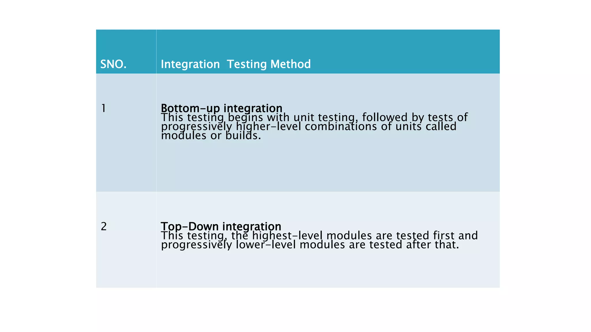 SNO. Integration Testing Method
1 Bottom-up integration
This testing begins with unit testing, followed by tests of
progressively higher-level combinations of units called
modules or builds.
2 Top-Down integration
This testing, the highest-level modules are tested first and
progressively lower-level modules are tested after that.
 
