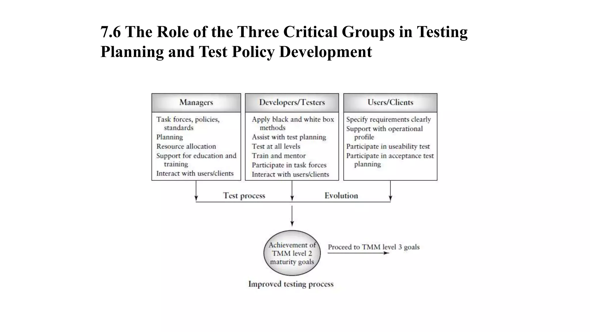 7.6 The Role of the Three Critical Groups in Testing
Planning and Test Policy Development
 
