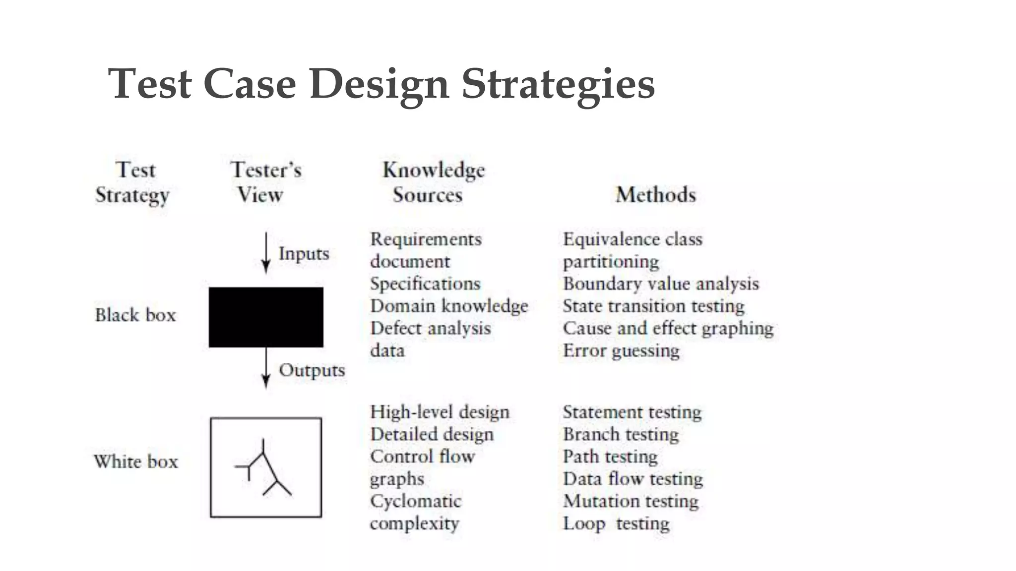 Test Case Design Strategies
 