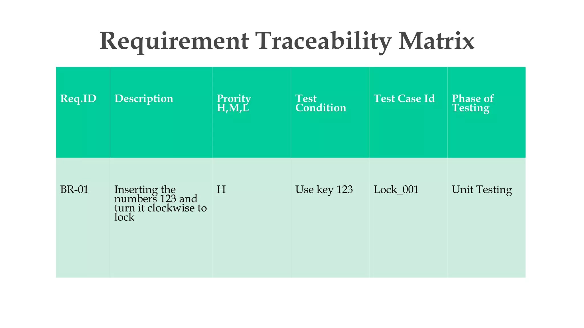 Requirement Traceability Matrix
Req.ID Description Prority
H,M,L
Test
Condition
Test Case Id Phase of
Testing
BR-01 Inserting the
numbers 123 and
turn it clockwise to
lock
H Use key 123 Lock_001 Unit Testing
 