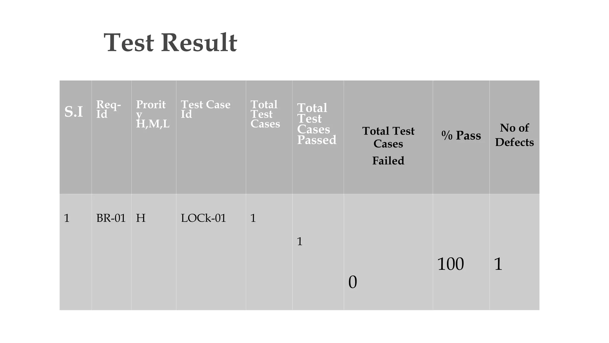 Test Result
S.I
Req-
Id
Prorit
y
H,M,L
Test Case
Id
Total
Test
Cases
Total
Test
Cases
Passed
Total Test
Cases
Failed
% Pass
No of
Defects
1 BR-01 H LOCk-01 1
1
0
100 1
 