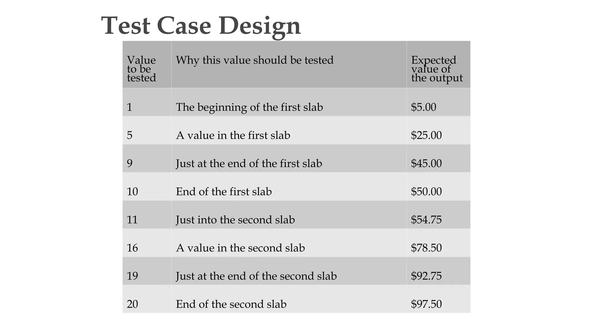 Test Case Design
Value
to be
tested
Why this value should be tested Expected
value of
the output
1 The beginning of the first slab $5.00
5 A value in the first slab $25.00
9 Just at the end of the first slab $45.00
10 End of the first slab $50.00
11 Just into the second slab $54.75
16 A value in the second slab $78.50
19 Just at the end of the second slab $92.75
20 End of the second slab $97.50
 
