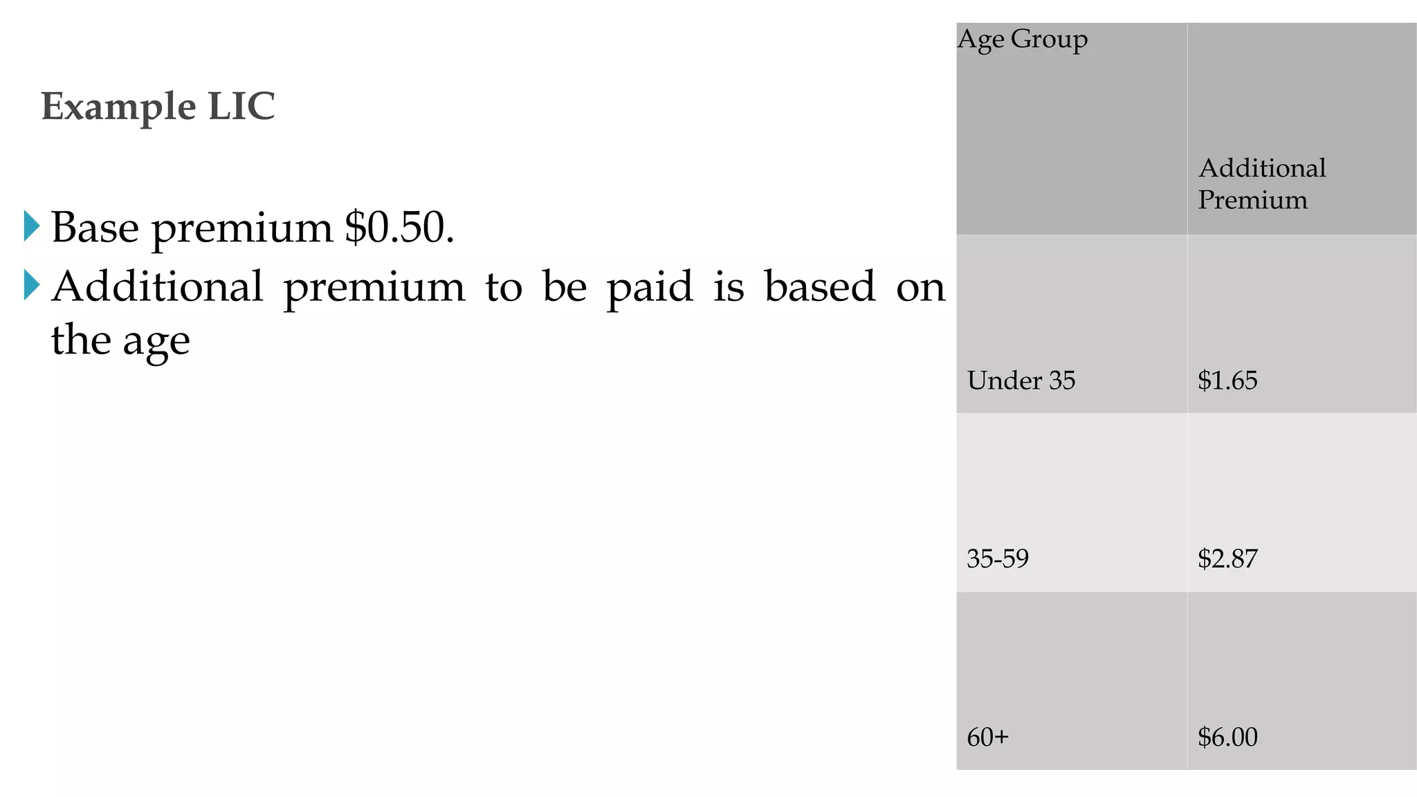 Base premium $0.50.
Additional premium to be paid is based on
the age
Example LIC
Age Group
Additional
Premium
Under 35 $1.65
35-59 $2.87
60+ $6.00
 