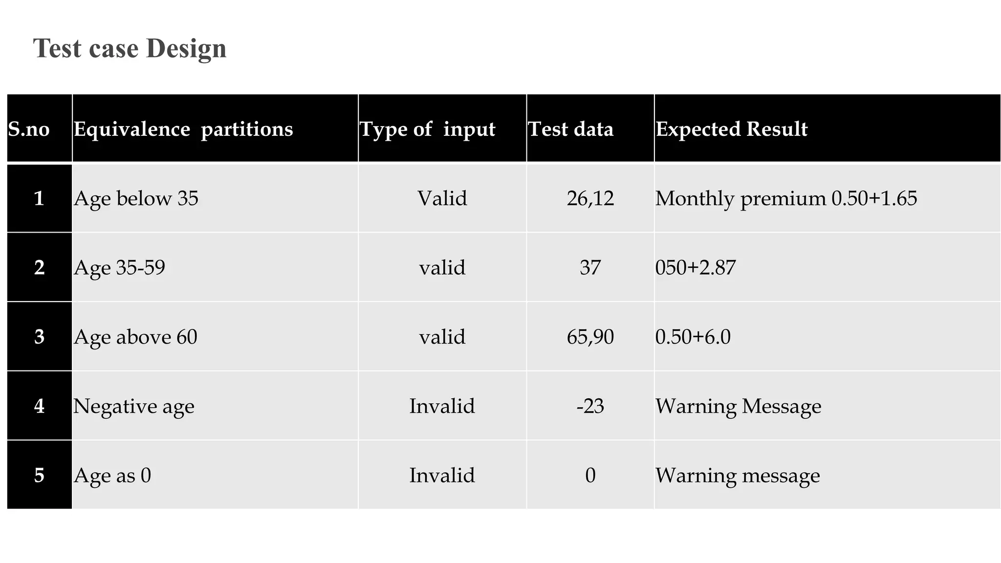 Test case Design
S.no Equivalence partitions Type of input Test data Expected Result
1 Age below 35 Valid 26,12 Monthly premium 0.50+1.65
2 Age 35-59 valid 37 050+2.87
3 Age above 60 valid 65,90 0.50+6.0
4 Negative age Invalid -23 Warning Message
5 Age as 0 Invalid 0 Warning message
 