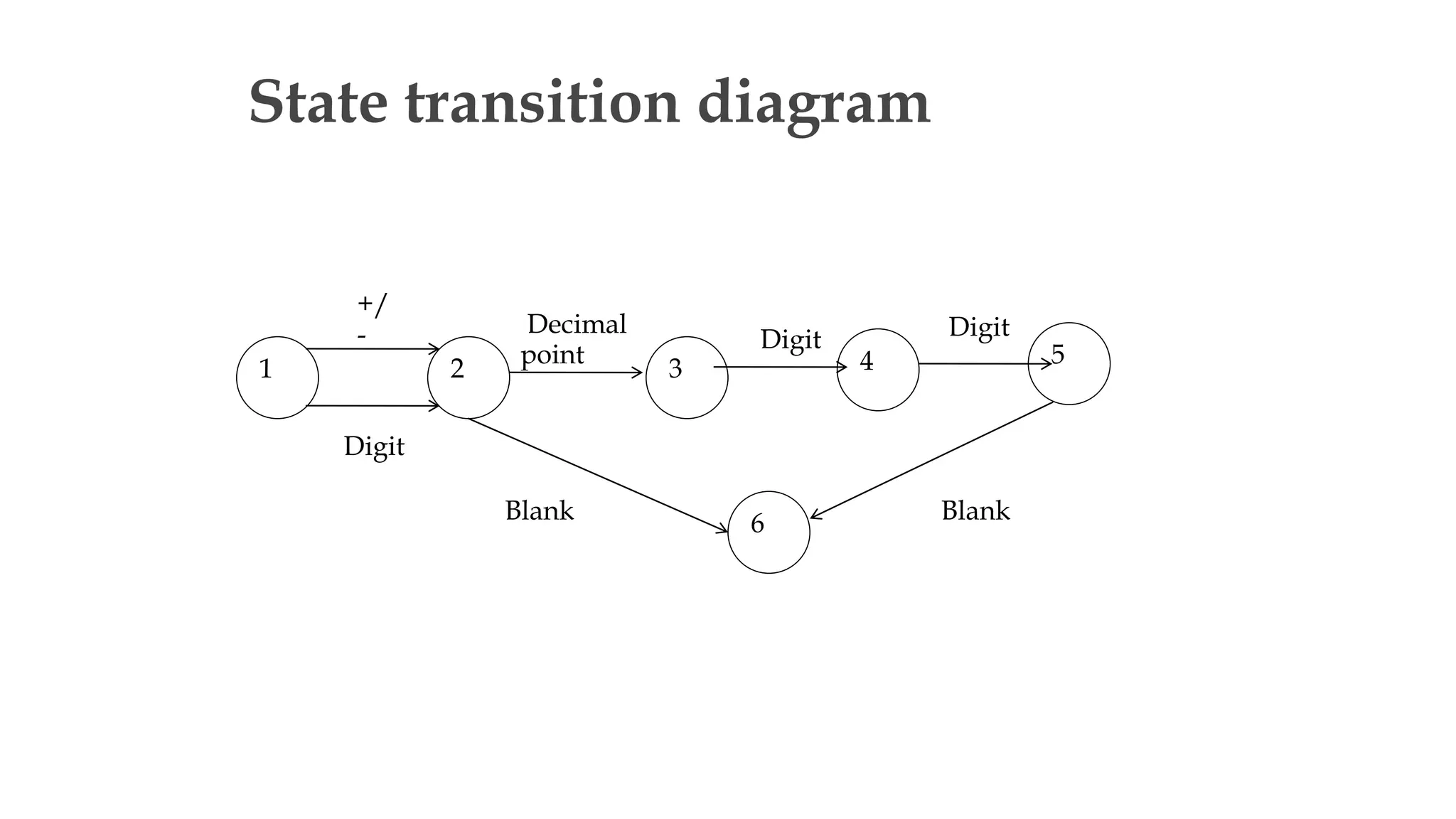 State transition diagram
1 2 3 4 5
6
+/
-
Digit
Decimal
point
Digit Digit
Blank Blank
 