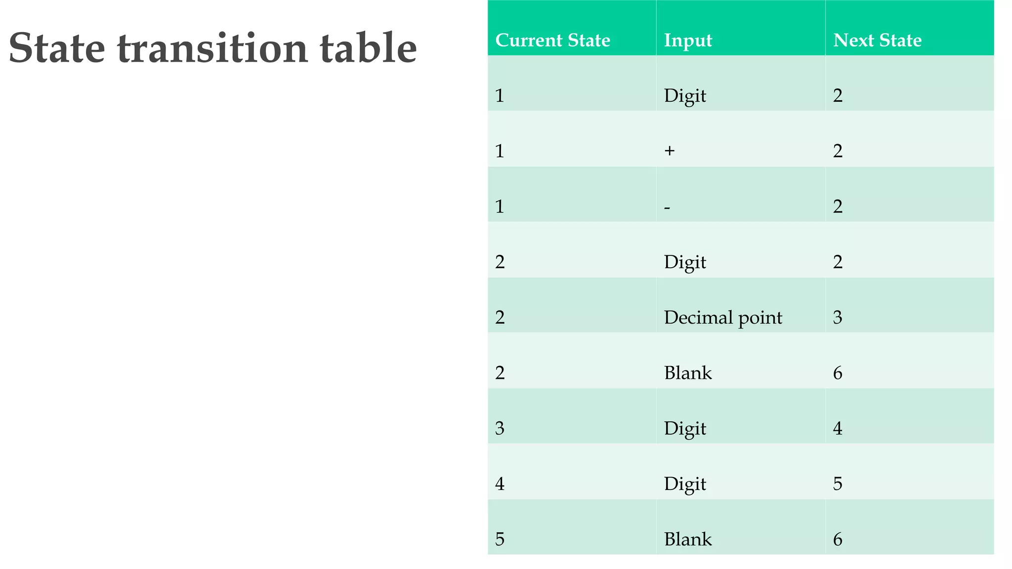 State transition table Current State Input Next State
1 Digit 2
1 + 2
1 - 2
2 Digit 2
2 Decimal point 3
2 Blank 6
3 Digit 4
4 Digit 5
5 Blank 6
 