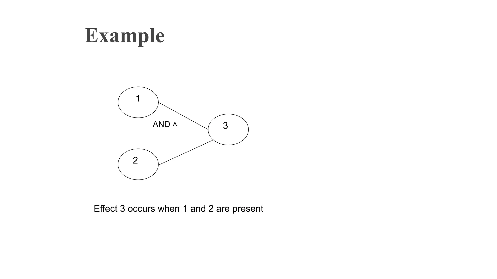 Example
1
2
3
AND ˄
Effect 3 occurs when 1 and 2 are present
 
