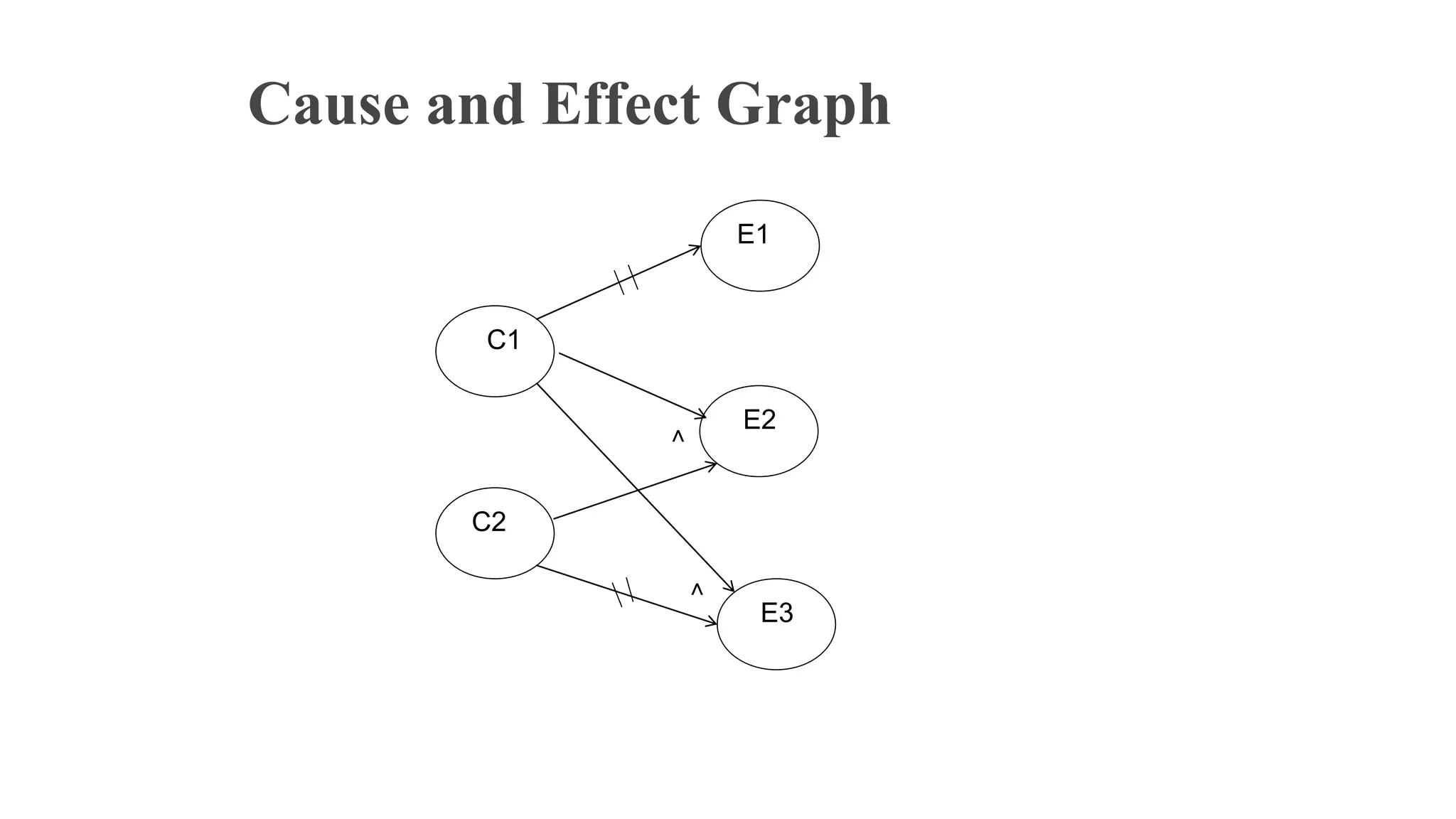 Cause and Effect Graph
C1
C2
E2
˄
E1
E3
˄
 