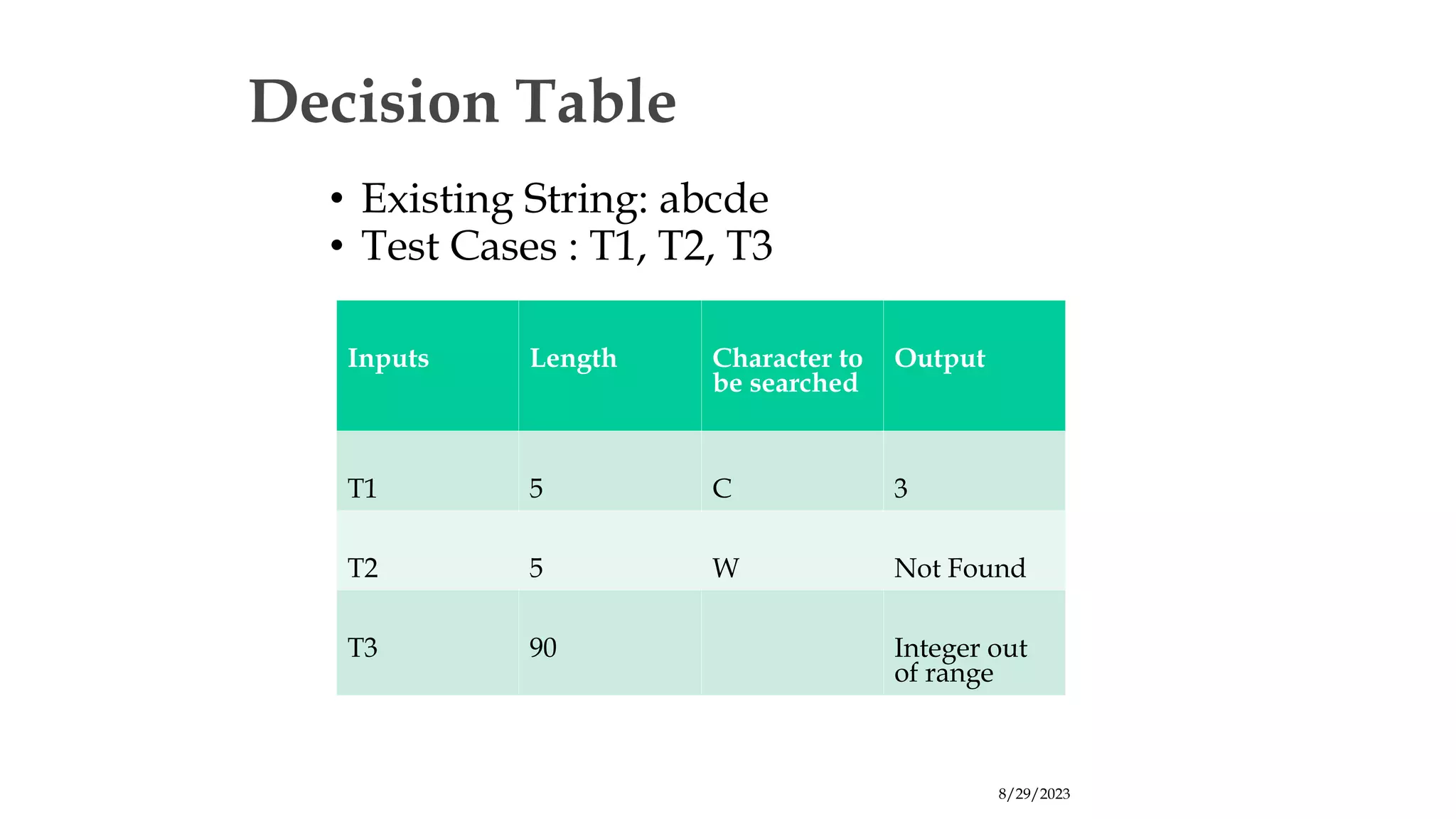 8/29/2023
Decision Table
• Existing String: abcde
• Test Cases : T1, T2, T3
Inputs Length Character to
be searched
Output
T1 5 C 3
T2 5 W Not Found
T3 90 Integer out
of range
 