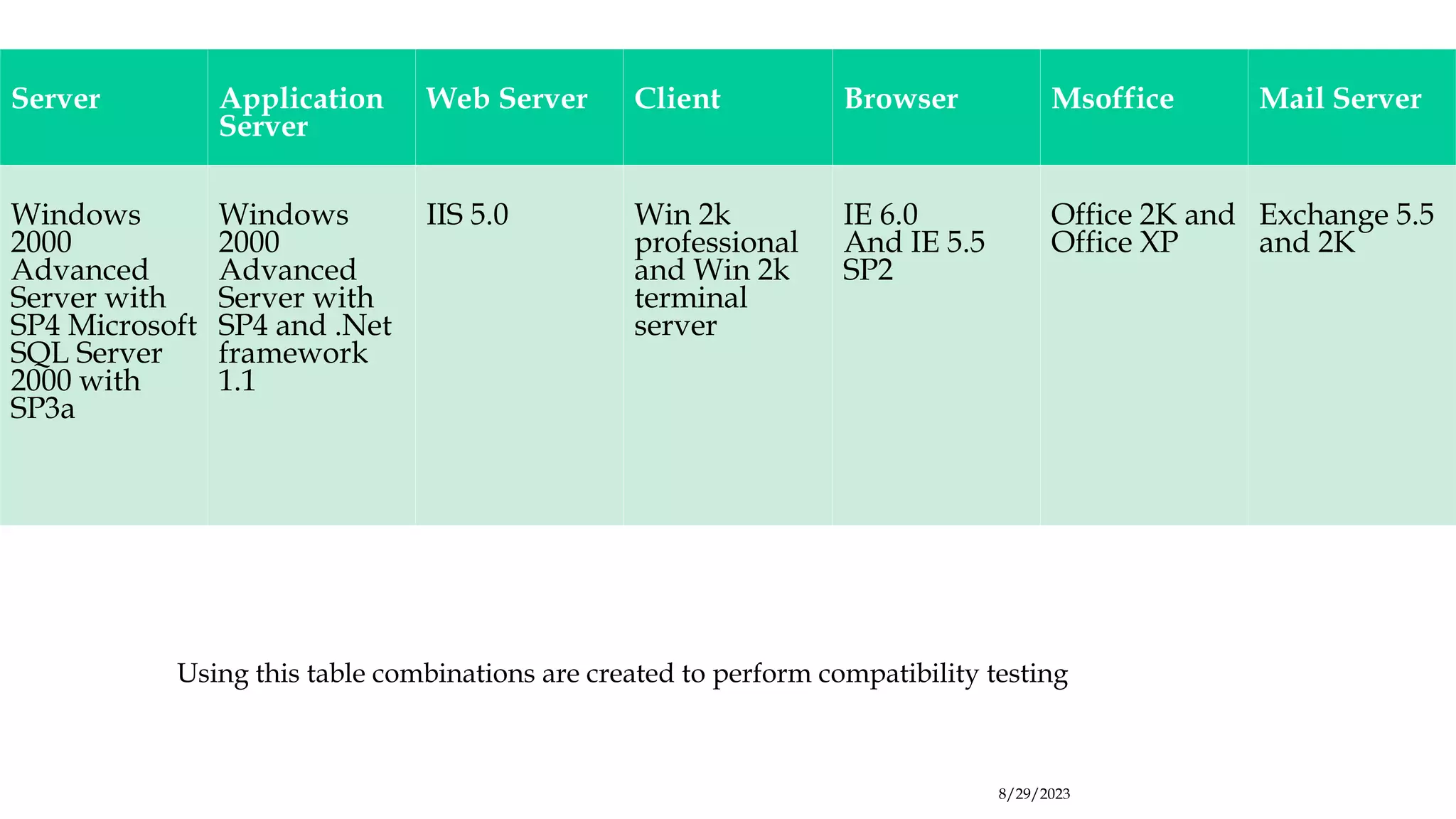 8/29/2023
Server Application
Server
Web Server Client Browser Msoffice Mail Server
Windows
2000
Advanced
Server with
SP4 Microsoft
SQL Server
2000 with
SP3a
Windows
2000
Advanced
Server with
SP4 and .Net
framework
1.1
IIS 5.0 Win 2k
professional
and Win 2k
terminal
server
IE 6.0
And IE 5.5
SP2
Office 2K and
Office XP
Exchange 5.5
and 2K
Using this table combinations are created to perform compatibility testing
 